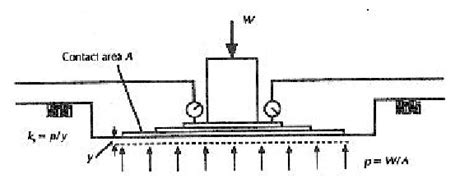 Plate Bearing Test Apparatuses Download Scientific Diagram