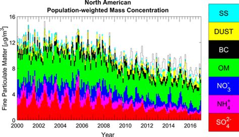 Regional Estimates Of Chemical Composition Of Fine Particulate Matter