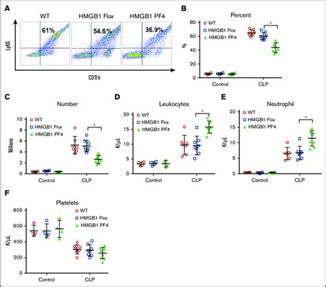 Platelet Hmgb1 Regulates Neutrophil Recruitment During Sepsis Wt