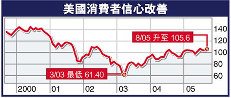 美消費信心回升勝預期 蘋果日報•聞庫