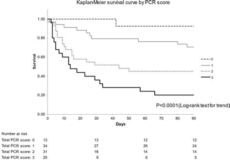 Kaplanmeier Survival Curves For Month Survival After Onset Of Acute