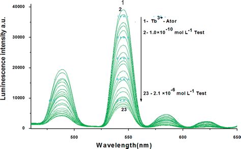 The Emission Spectra Of Tb Ator Complex At L Ex Nm And Ph