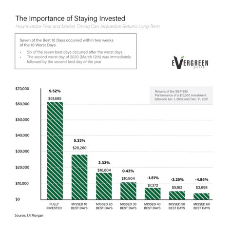 The Importance Of Staying Invested Evergreen Gavekal