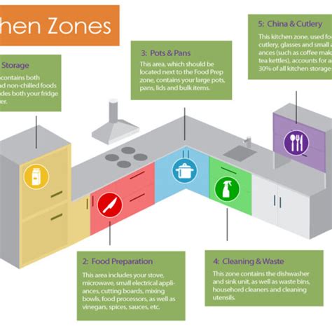 Creating Zones For Kitchen Cabinets StyleMag Style Degree