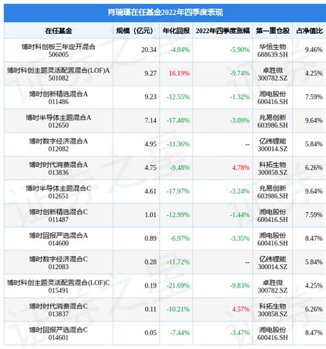 肖瑞瑾2022年四季度表现，博时时代消费混合a基金季度涨幅478管理收益率