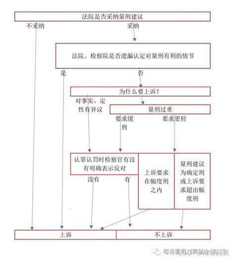 认罪认罚的一审判决，被告人能不能上诉？ 知乎