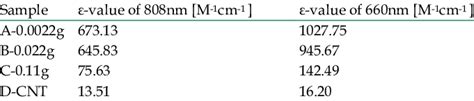 Molar Extinction Coefficient Values At Wavelength Of And Nm