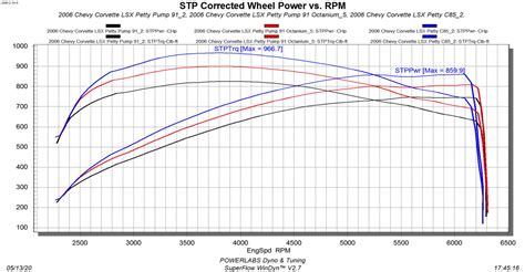 Fueled To Perform Dyno Testing Vp Racing Fuels Products Aeromotive Inc