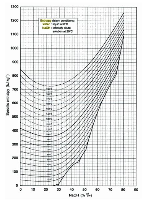 Caustic Soda Concentration Chart Best Picture Of Chart Anyimage