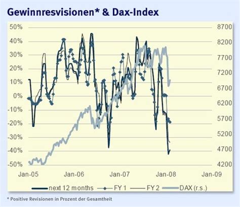 Bilderstrecke Zu Anlagestrategie Haben Anleger Zu Hohe Wachstums