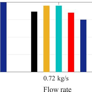 Comparison Of CO2 Capture Ratio Between National Energy Technology