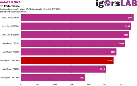 AMD Ryzen 9 7950X3D Gaming and Workstation Review - Intel’s Core i9 ...