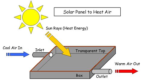 Solar Energy Science Project Topics What Are Solar Panels