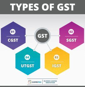 What Is GST All About GST Full Form Meaning Types Explained