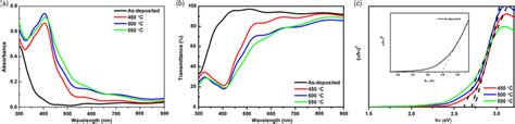 A Absorbance Spectra B Transmittance Spectra And C Tauc Plots For