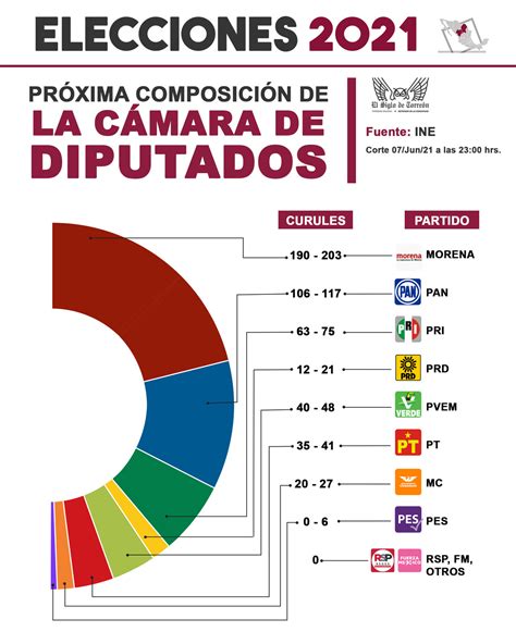 Morena Y Aliados Pierden La Mayoría Calificada En La Cámara De