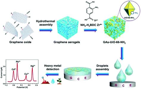 Chemically Modified Electrodes With Mofs For The Determination Of