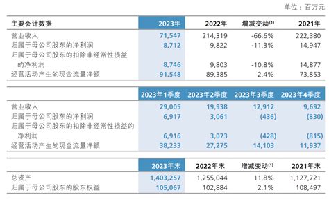 新华保险去年营收、净利双降 董事长杨玉成：2024年将致力于改善公司业绩、增厚投资收益中国经济网——国家经济门户