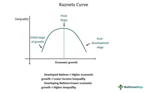 Kuznets Curve - What Is It, Explained, Examples, Criticism