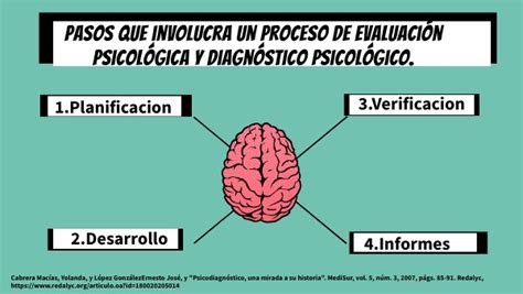 Pasos que involucra un proceso de evaluación psicológica y diagnóstico