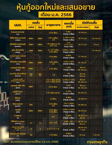 มัดรวม หุ้นกู้เอกชน ออกใหม่ เตรียมเปิดจองซื้อ เดือน มค 66