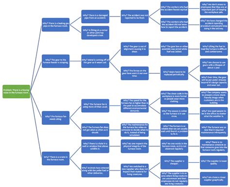 5 Whys - What They Are & How to Use Them [Free Template]