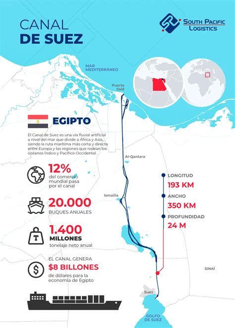 Canal De Suez Y Su Importancia Para El Transporte Marítimo