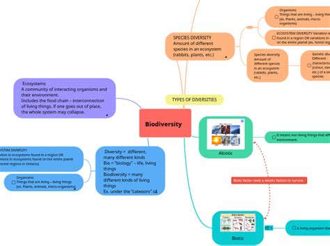 Biodiversity Mind Map