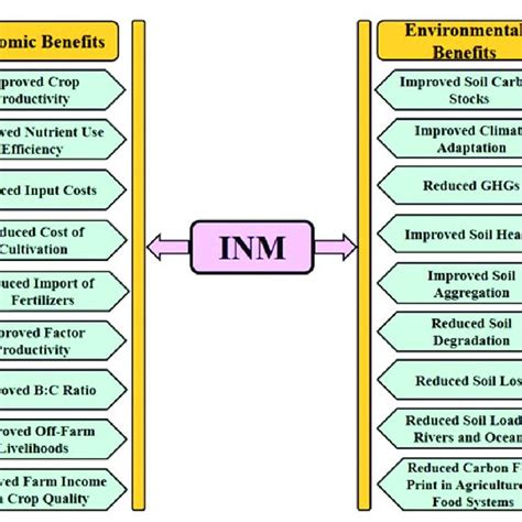 Economic And Environmental Benefits Of Integrated Nutrient Management Inm Download