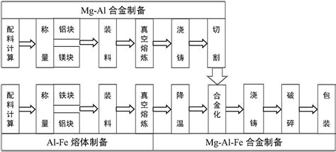 一种钢液镁处理用缓释镁合金的制备方法与流程