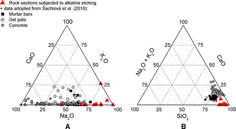 Ternary Diagrams Of Na2o K2o Cao A And Sio2 Cao Na2o K2o B Of Download Scientific