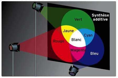 Synthese Additive Des Couleurs Cyan Rouge Magenta Color Theory Tech