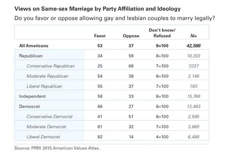 Beyond Same Sex Marriage Attitudes On LGBT Nondiscrimination Laws And Religious Exemptions From