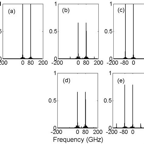 The Spectra Of Two Channels In Wdm System A Input Spectrum Output