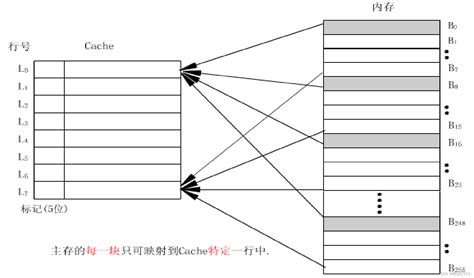 计算机组成原理（超详解！！） 第六节 高速存储器 8体并行结构 Csdn博客