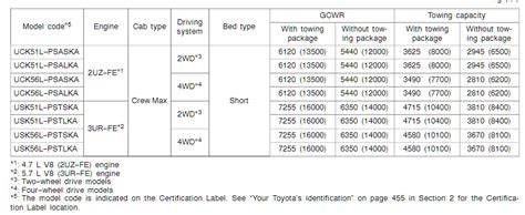 Toyota Tundra Towing Capacities