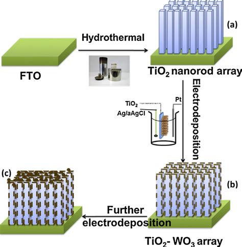 Scheme Of The Fabrication Steps For Tio 2 And Tio 2 Wo 3 Nanorod Download Scientific Diagram