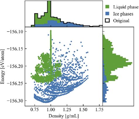 D Histogram Of The Blyp Dataset In Terms Of The Total Energy Per Atom