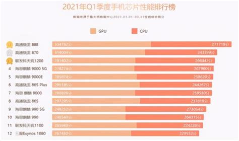 魯大師2021年第一季度手機晶片性能排名公布，驍龍888穩居第一 每日頭條