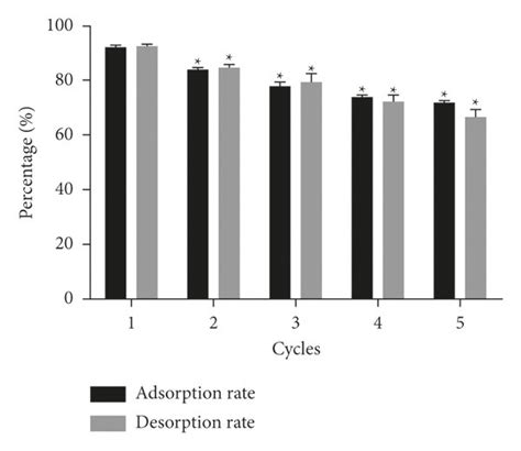 Five Consecutive Adsorption Desorption Cycles Of Cbb For Cdii