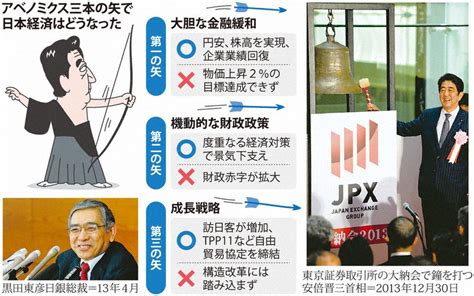 残された課題／3 アベノミクス 政権の原動力、失速 毎日新聞