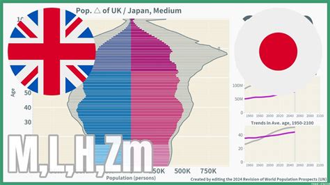 Uk Vs Japan Comparison Of Population Pyramids