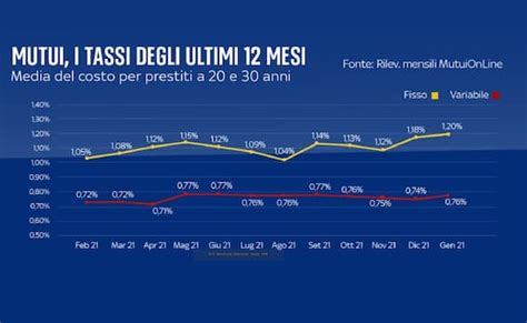 Mutuo Casa Landamento Dei Tassi Dinteresse Per Lacquisto Sky Tg24