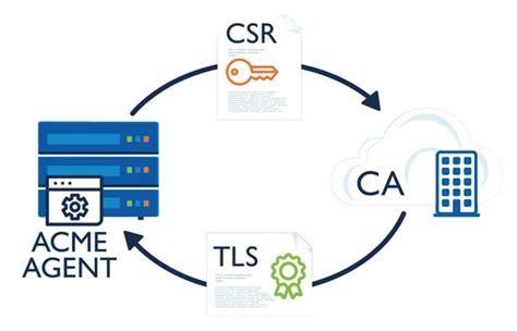 Automated Certificate Management Acme Globalsign