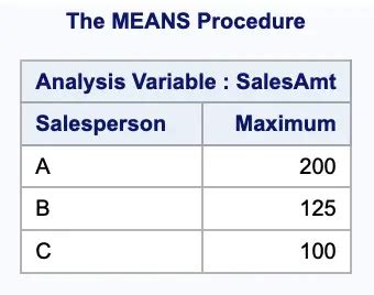 7 Ways To Find Maximum Value In A Group With SAS 9TO5SAS