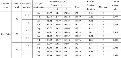 Figure 1 From Refine Aashto T283 Resistance Of Compacted Bituminous