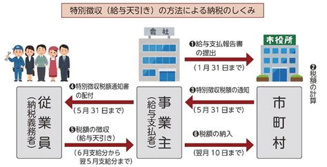 個人住民税特別徴収とは 南さつま市