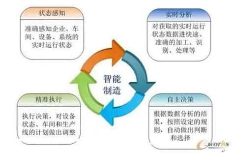 數位化工廠、智能工廠和智能製造的區別 每日頭條