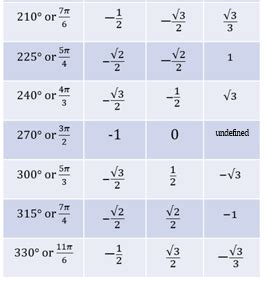 Sin Circ Sin Circ True False Do Not Use A Calculator