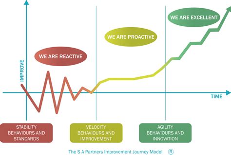 Enterprise Excellence Assessments And Transformation Roadmaps S A